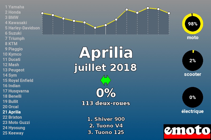 Immatriculations Aprilia en France en juillet 2018