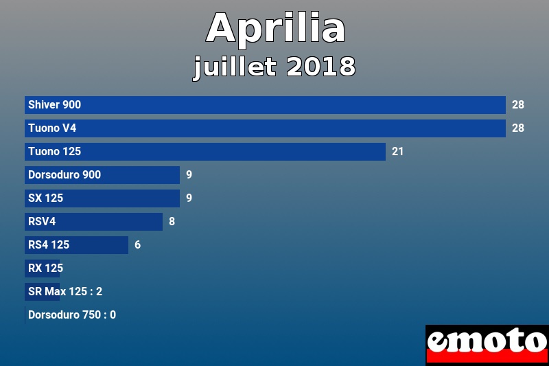 Les 10 Aprilia les plus immatriculés en juillet 2018