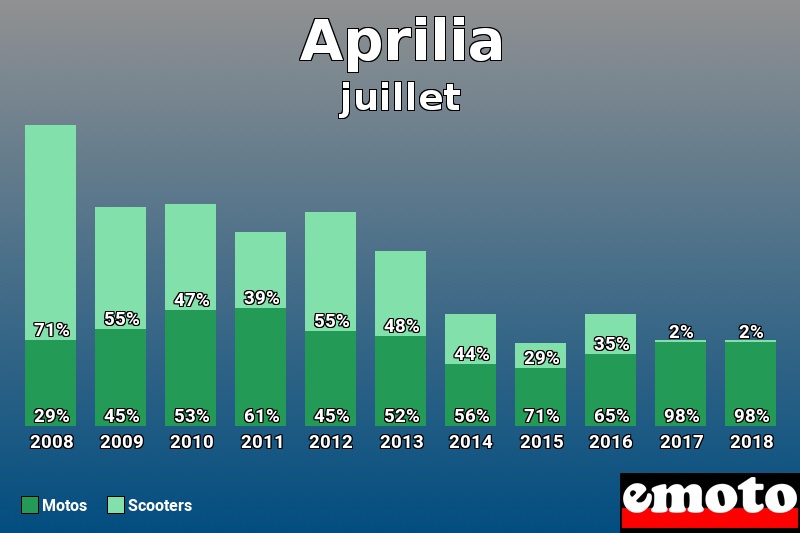 Répartition Motos Scooters Aprilia en juillet 2018