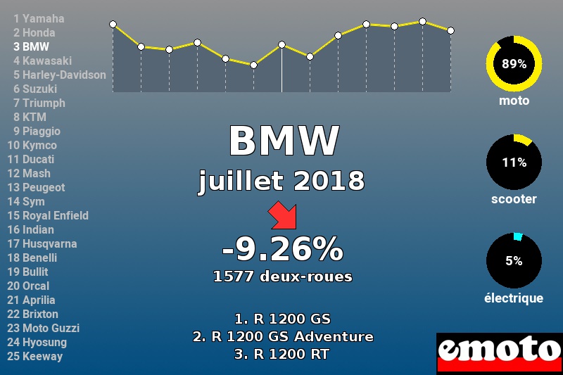 Immatriculations BMW en France en juillet 2018