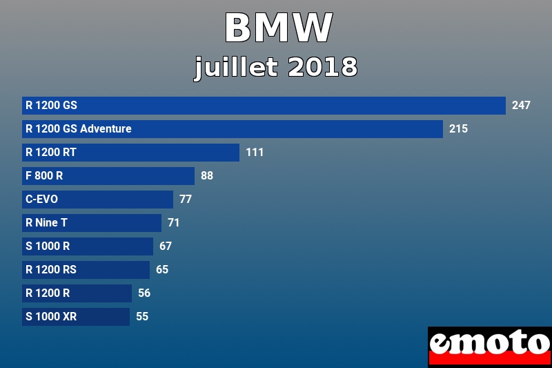 Les 10 BMW les plus immatriculés en juillet 2018