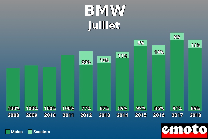 Répartition Motos Scooters BMW en juillet 2018