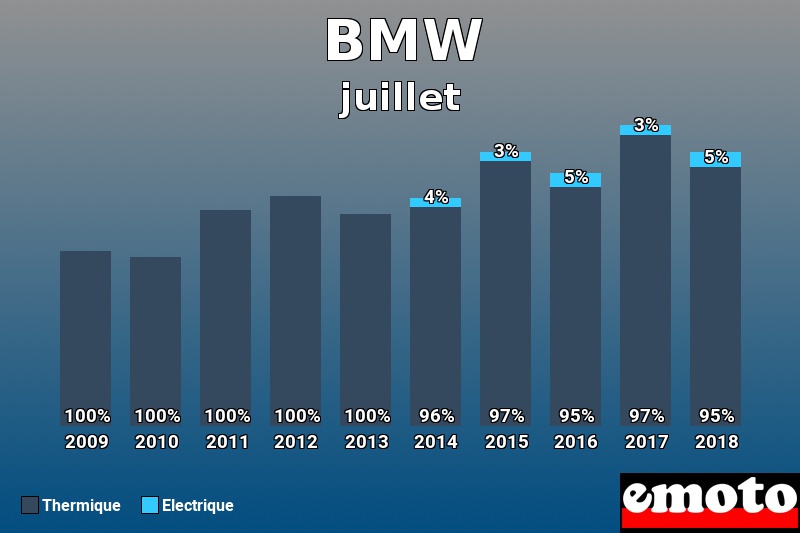 Répartition Thermique Electrique BMW en juillet 2018