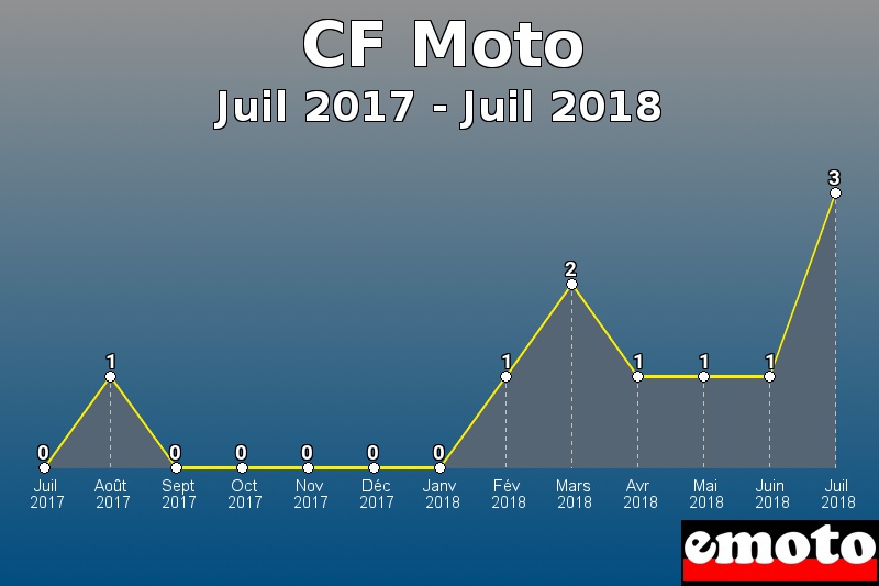 CF Moto les plus immatriculés de Juil 2017 à Juil 2018