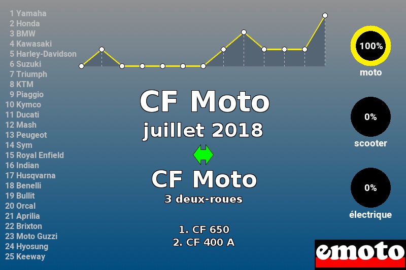 Immatriculations CF Moto en France en juillet 2018