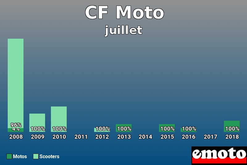 Répartition Motos Scooters CF Moto en juillet 2018