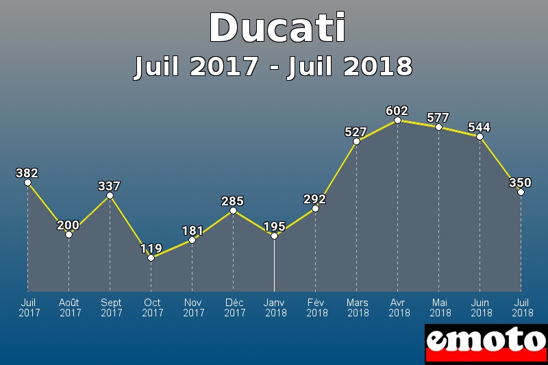 Ducati les plus immatriculés de Juil 2017 à Juil 2018