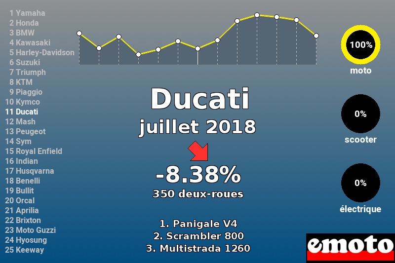 Immatriculations Ducati en France en juillet 2018