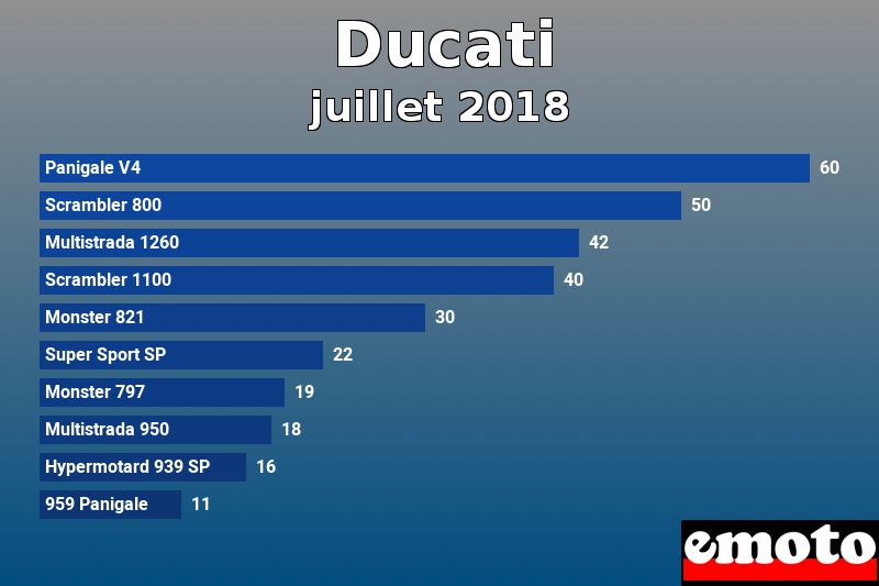 Les 10 Ducati les plus immatriculés en juillet 2018