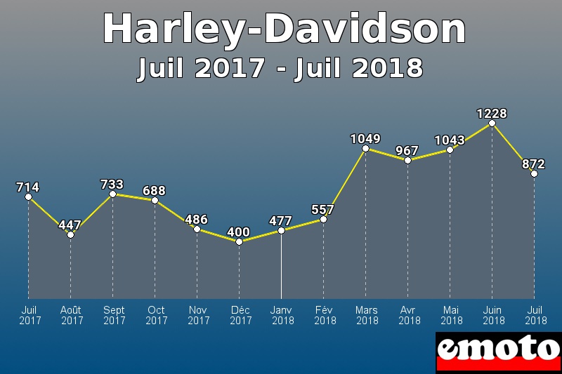 Harley-Davidson les plus immatriculés de Juil 2017 à Juil 2018