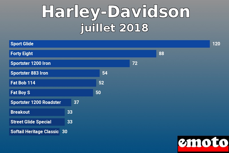 Les 10 Harley-Davidson les plus immatriculés en juillet 2018