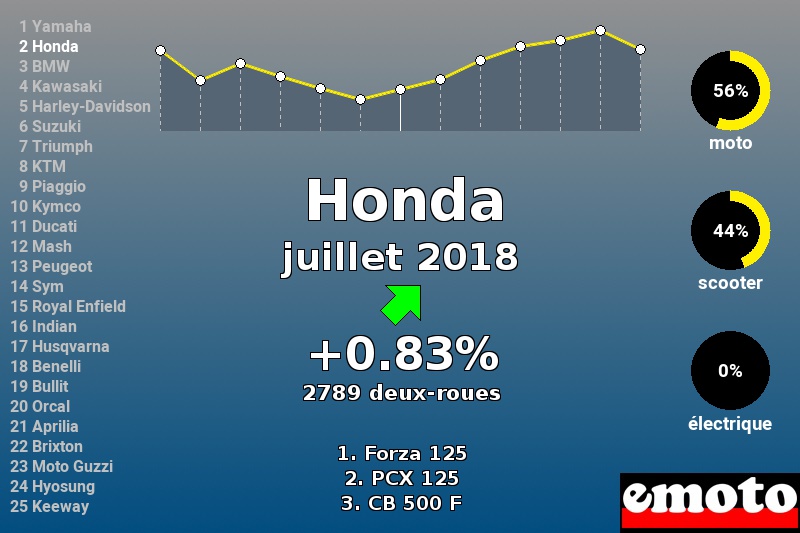 Immatriculations Honda en France en juillet 2018