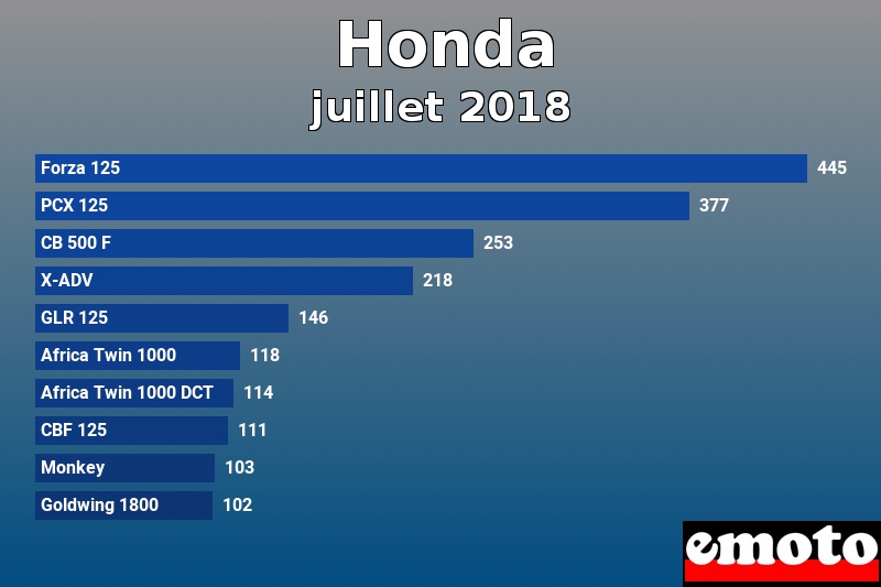 Les 10 Honda les plus immatriculés en juillet 2018