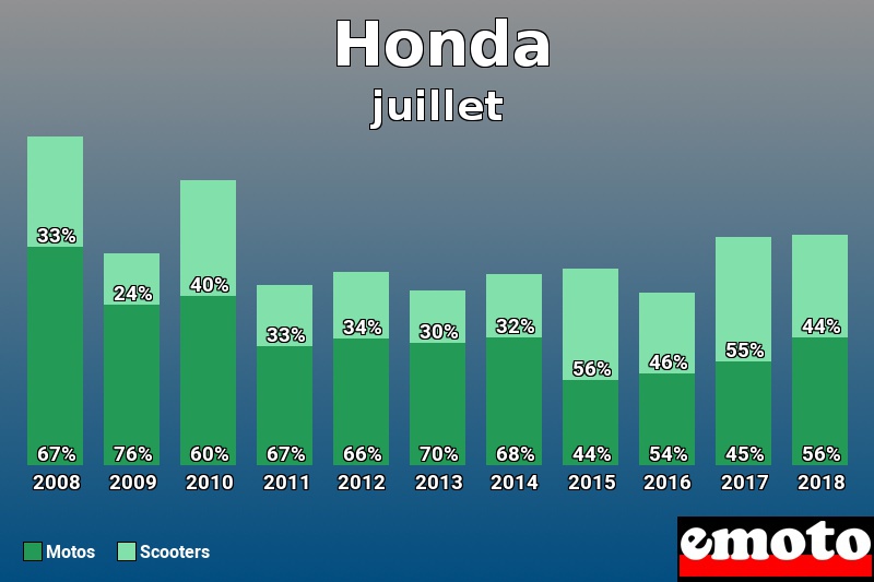 Répartition Motos Scooters Honda en juillet 2018