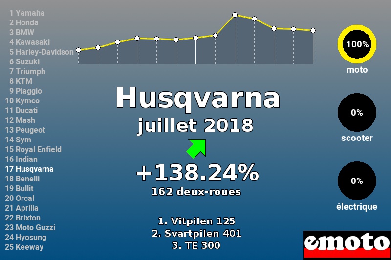 Immatriculations Husqvarna en France en juillet 2018