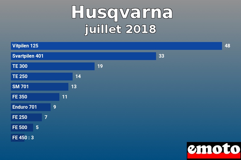 Les 10 Husqvarna les plus immatriculés en juillet 2018