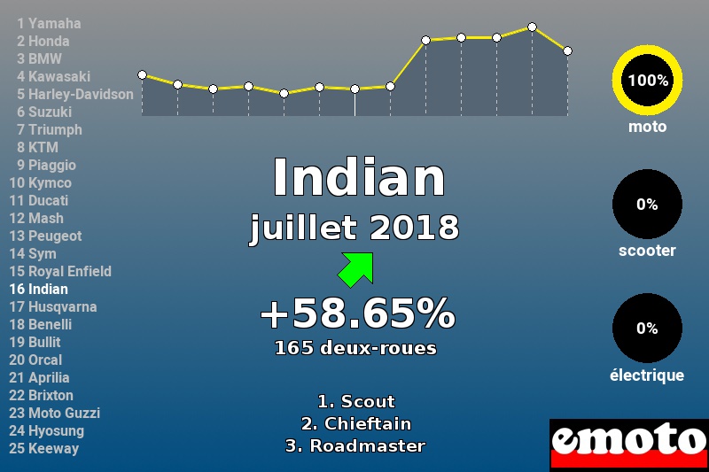 Immatriculations Indian en France en juillet 2018