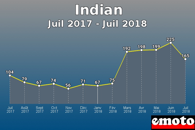 Indian les plus immatriculés de Juil 2017 à Juil 2018