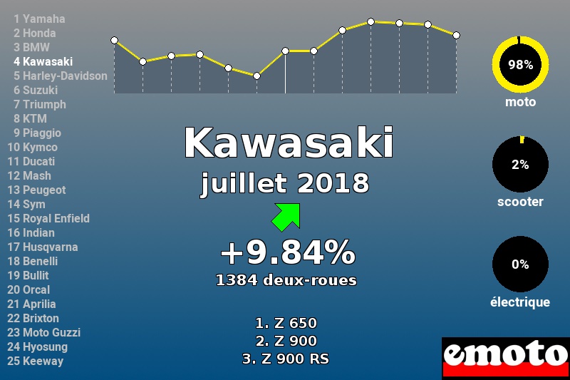 Immatriculations Kawasaki en France en juillet 2018