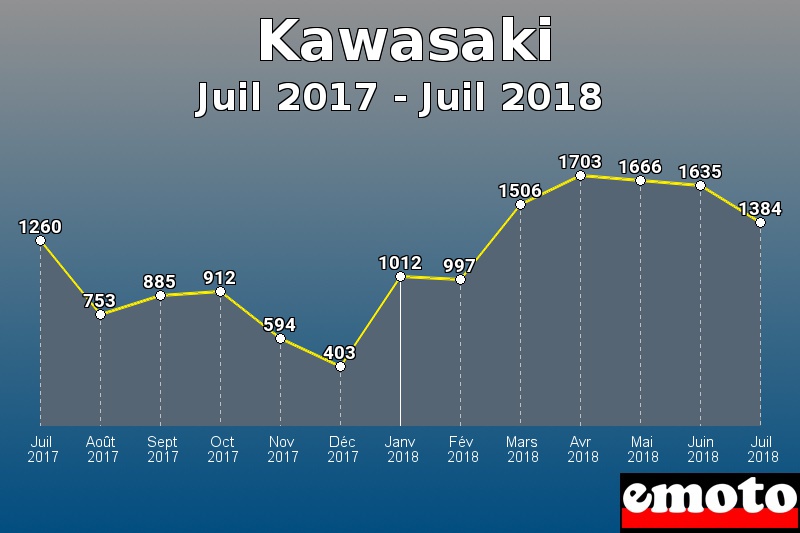 Kawasaki les plus immatriculés de Juil 2017 à Juil 2018