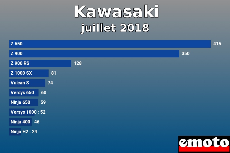 Les 10 Kawasaki les plus immatriculés en juillet 2018