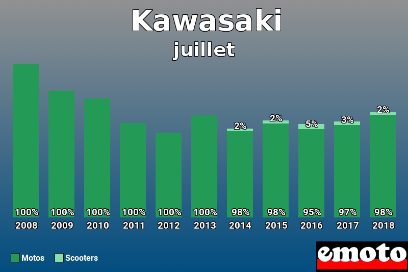 Répartition Motos Scooters Kawasaki en juillet 2018