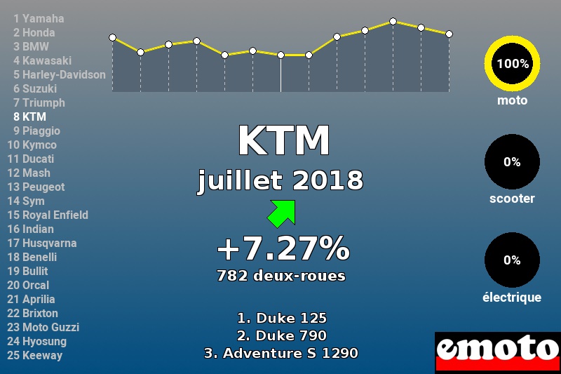 Immatriculations KTM en France en juillet 2018