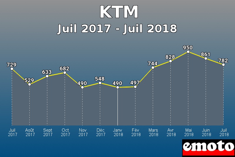 KTM les plus immatriculés de Juil 2017 à Juil 2018