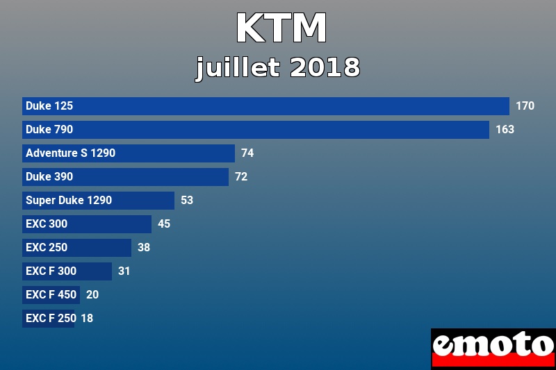 Les 10 KTM les plus immatriculés en juillet 2018