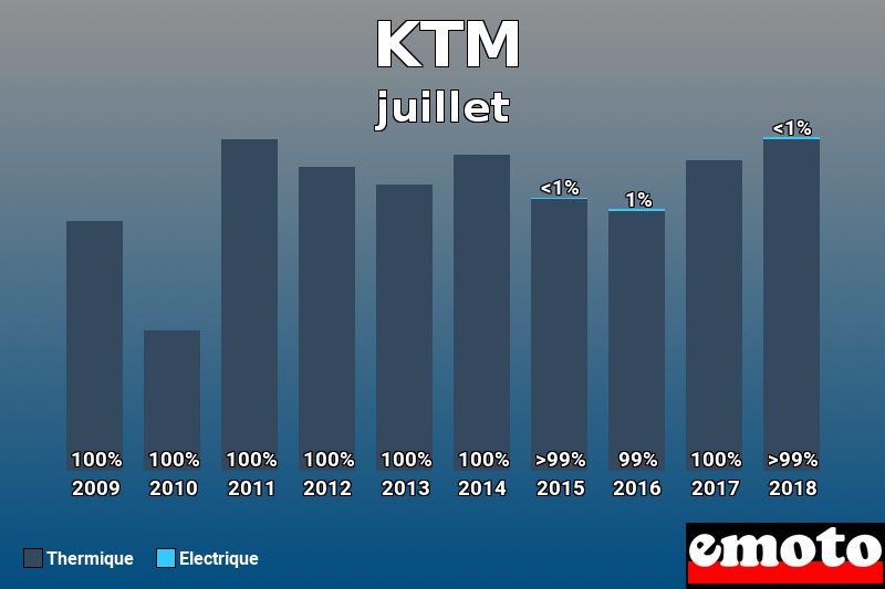 Répartition Thermique Electrique KTM en juillet 2018