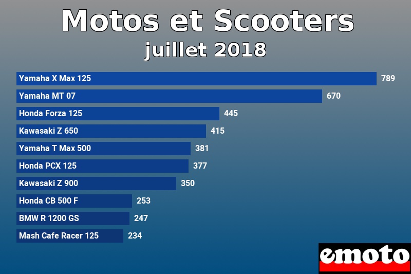 Les 10 Motos et Scooters les plus immatriculés en juillet 2018