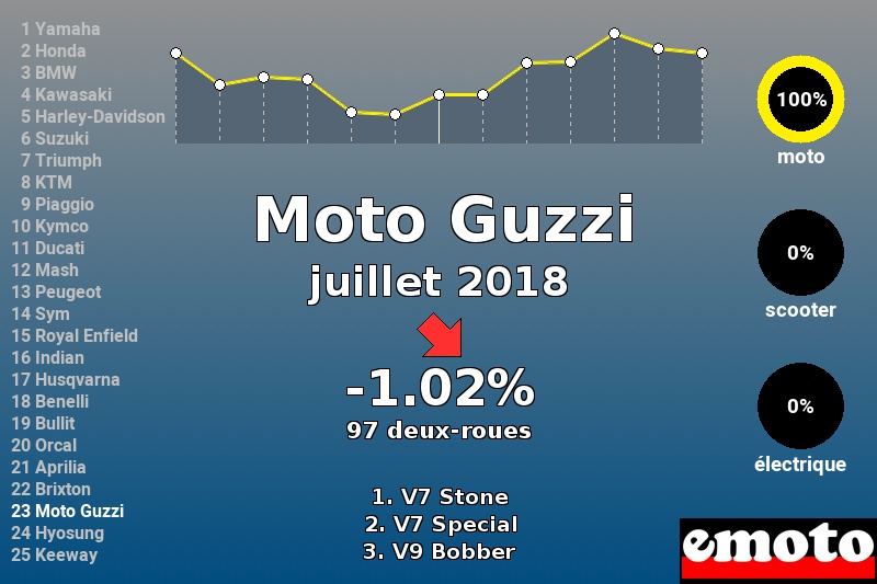 Immatriculations Moto Guzzi en France en juillet 2018