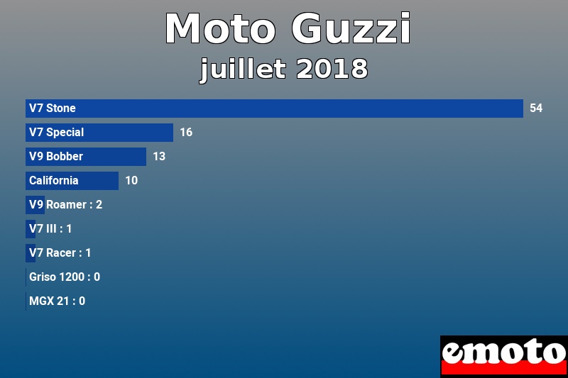 Les 9 Moto Guzzi les plus immatriculés en juillet 2018