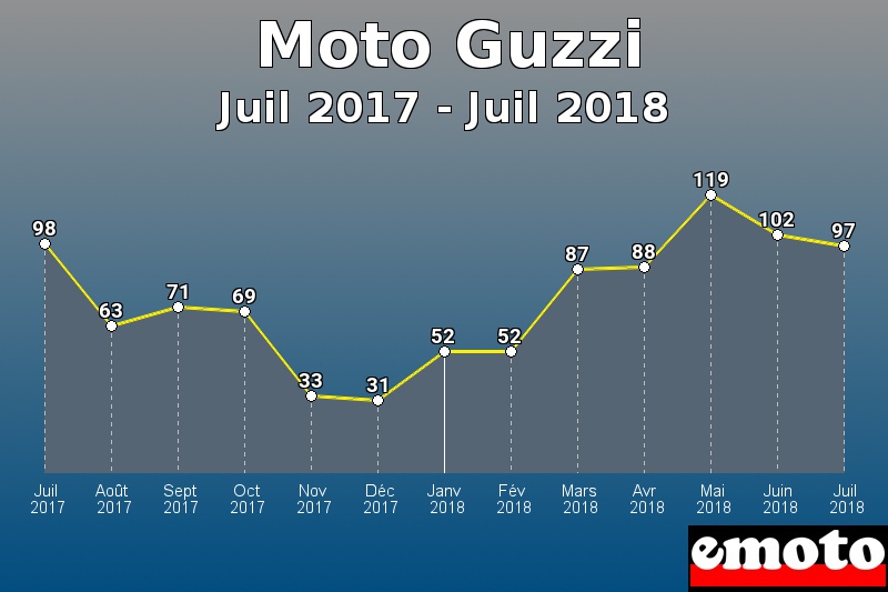 Moto Guzzi les plus immatriculés de Juil 2017 à Juil 2018