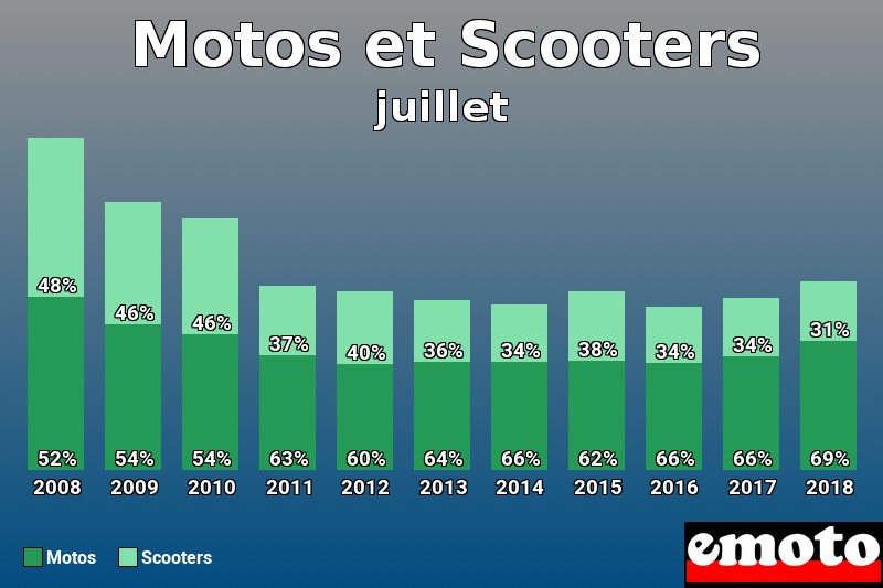 Répartition Motos Scooters Motos et Scooters en juillet 2018