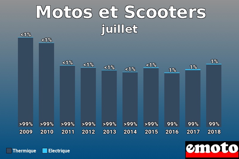 Répartition Thermique Electrique Motos et Scooters en juillet 2018