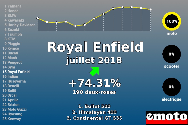 Immatriculations Royal Enfield en France en juillet 2018