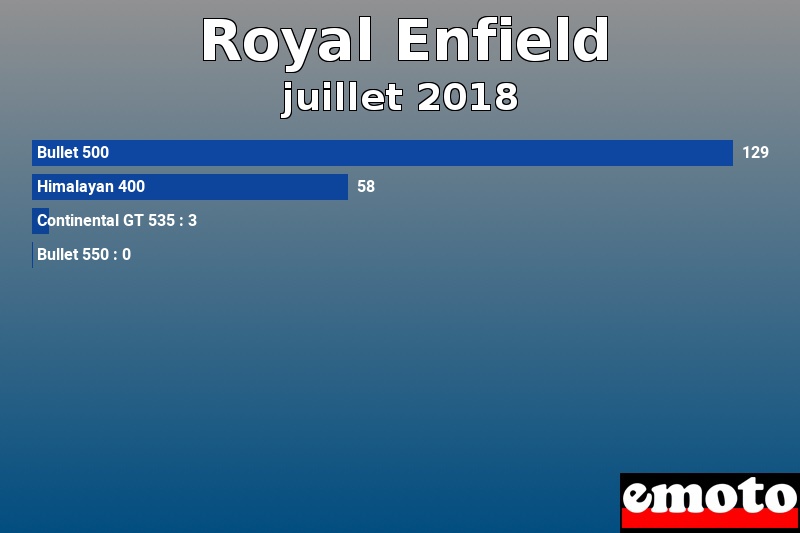 Les 4 Royal Enfield les plus immatriculés en juillet 2018