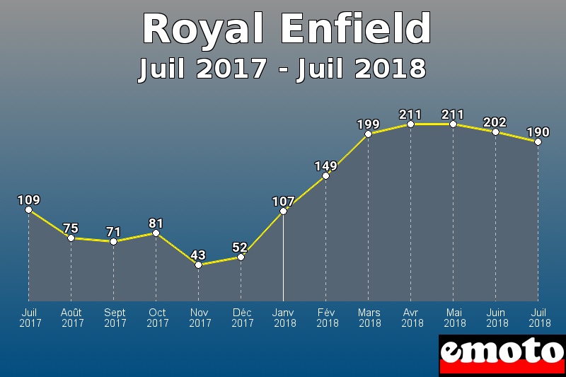 Royal Enfield les plus immatriculés de Juil 2017 à Juil 2018