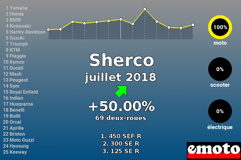 Immatriculations Sherco en France en juillet 2018