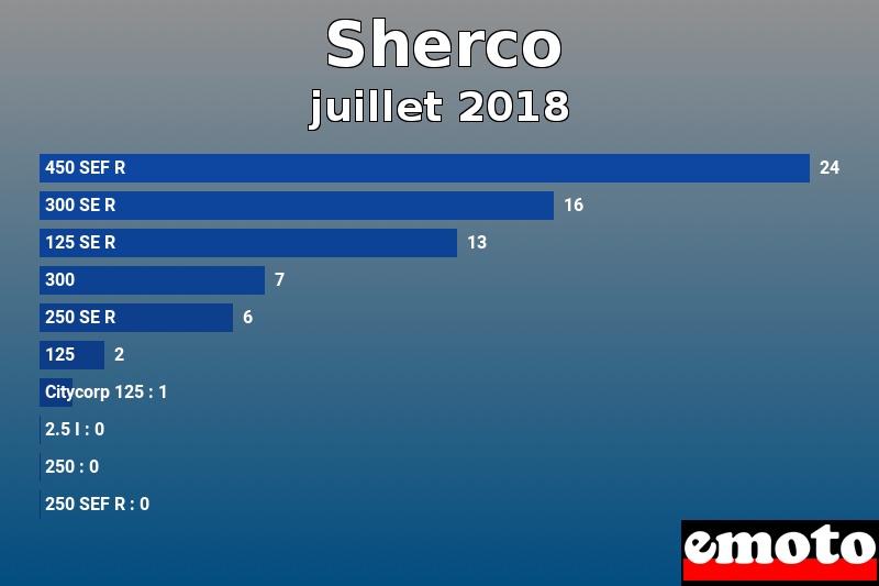 Les 10 Sherco les plus immatriculés en juillet 2018