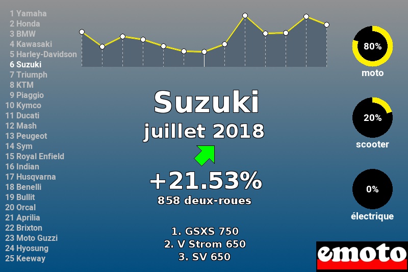 Immatriculations Suzuki en France en juillet 2018