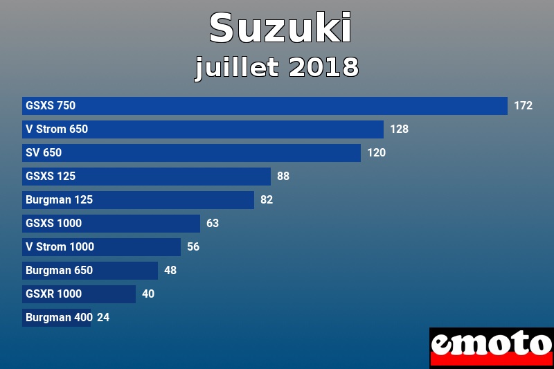 Les 10 Suzuki les plus immatriculés en juillet 2018