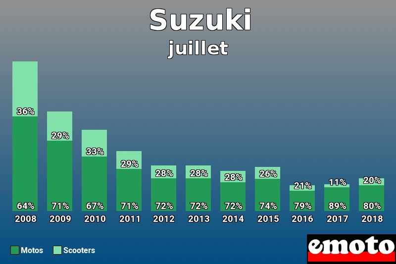 Répartition Motos Scooters Suzuki en juillet 2018