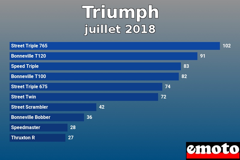 Les 10 Triumph les plus immatriculés en juillet 2018