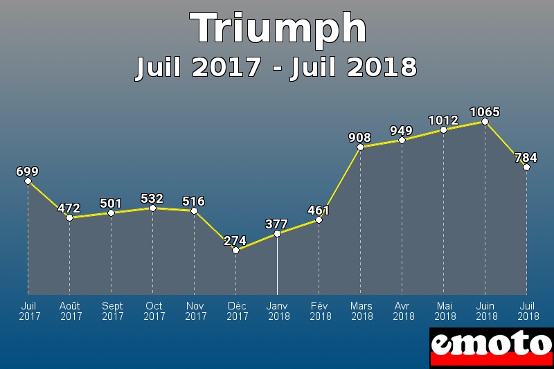 Triumph les plus immatriculés de Juil 2017 à Juil 2018