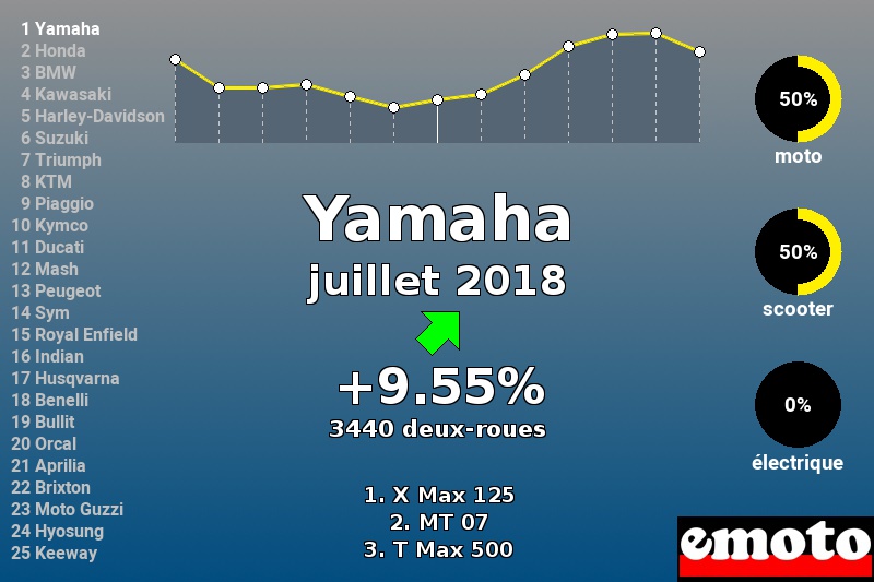 Immatriculations Yamaha en France en juillet 2018