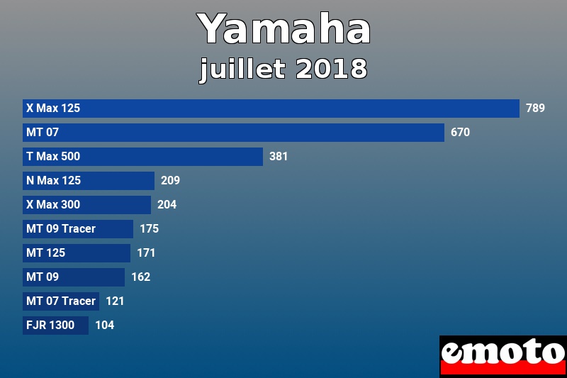 Les 10 Yamaha les plus immatriculés en juillet 2018