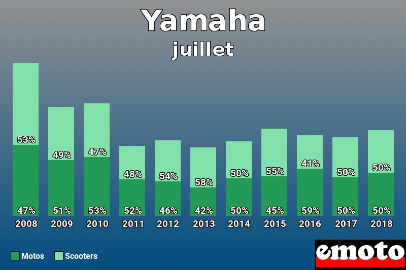 Répartition Motos Scooters Yamaha en juillet 2018