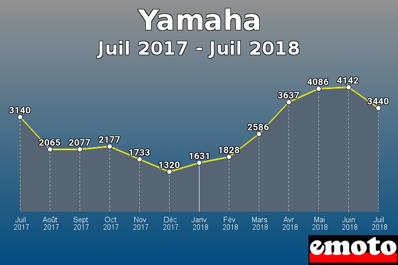 Yamaha les plus immatriculés de Juil 2017 à Juil 2018